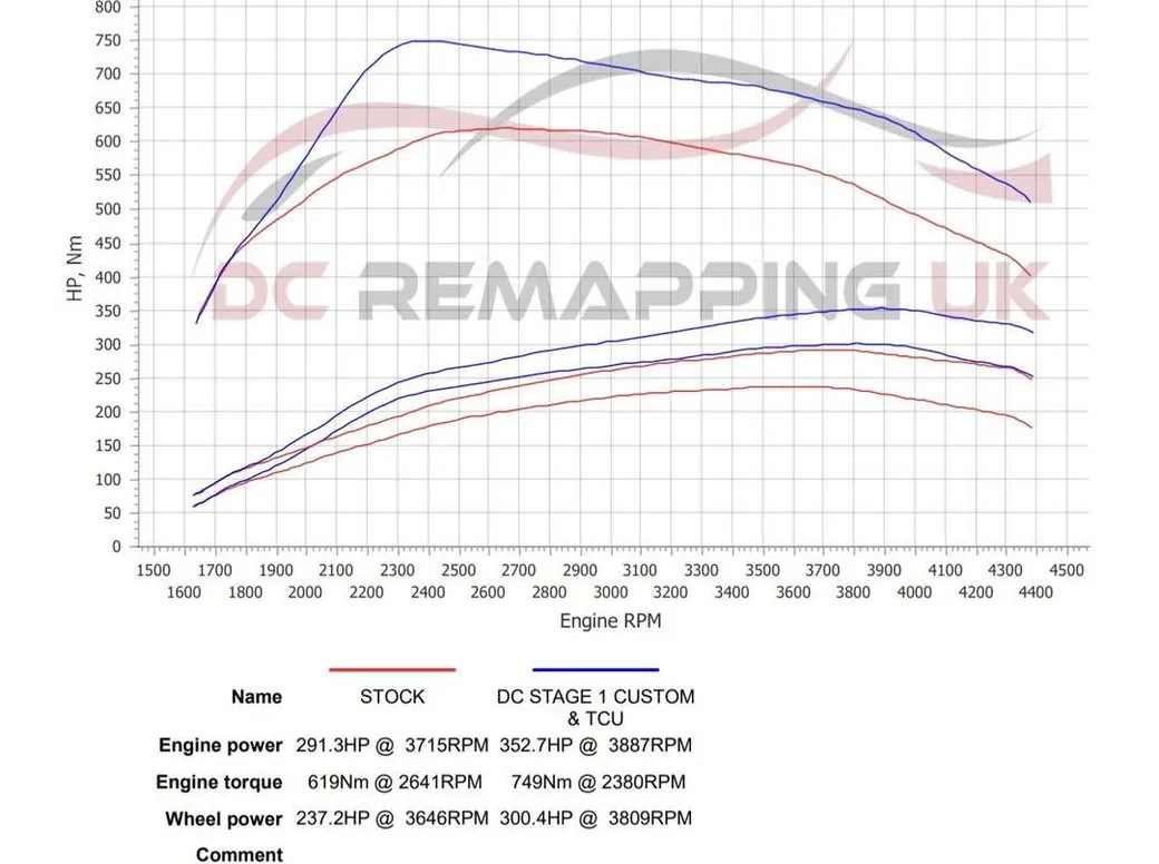 Audi A5 3.0 TDI dyno chart — stock vs DC Stage 1 Custom and TCU