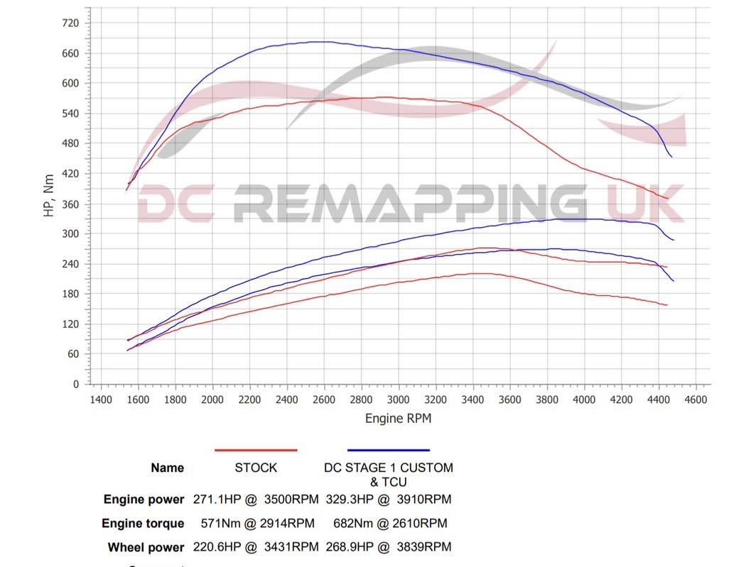Audi Q7 4M Dyno Chart — Stock vs Stage 1 Custom and TCU