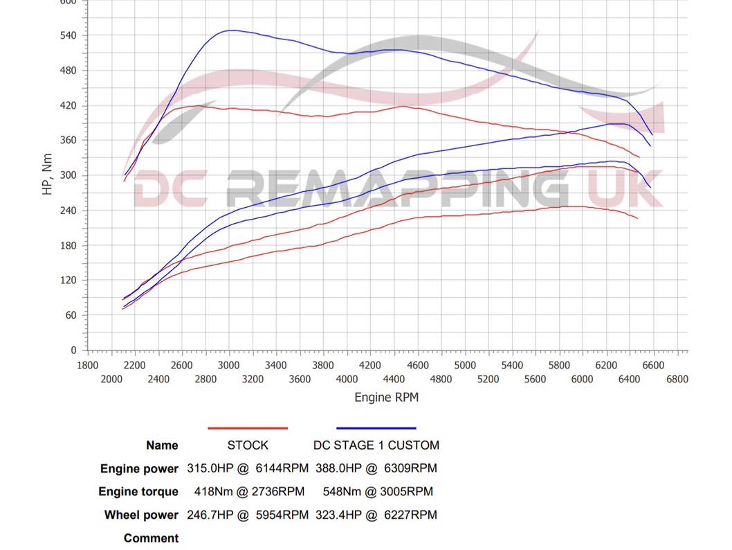 Audi S3 8Y Dyno Chart — Stock vs Stage 1