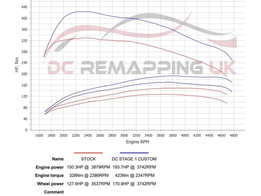BMW 118d F20 dyno graph — stock vs DC Stage 1 custom