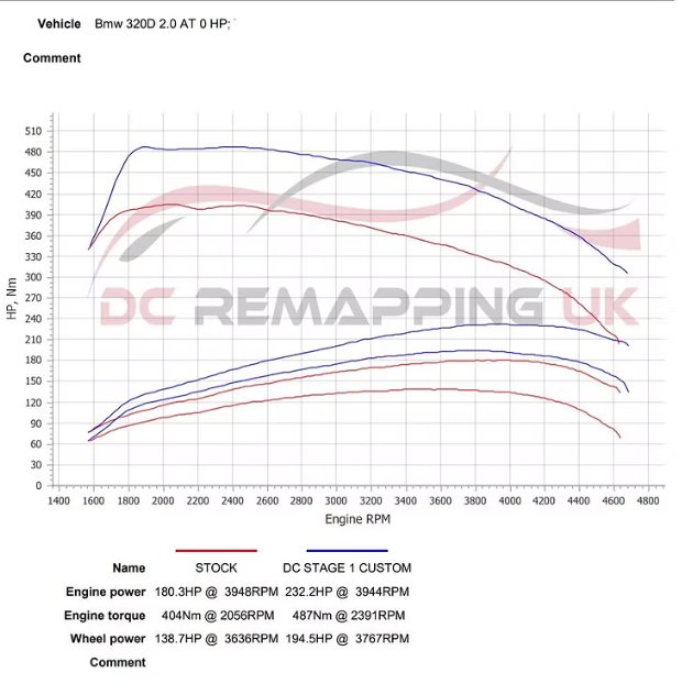 BMW 320d dyno chart - Stock vs DC Stage 1 Custom