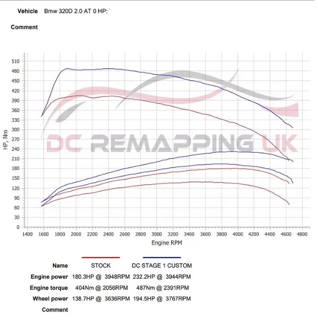 BMW 320d dyno chart - Stock vs DC Stage 1 Custom