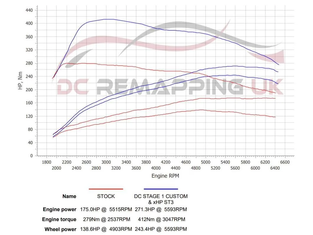 BMW 320i F30 dyno graph — stock vs DC Stage 1 with xHP Stage 3