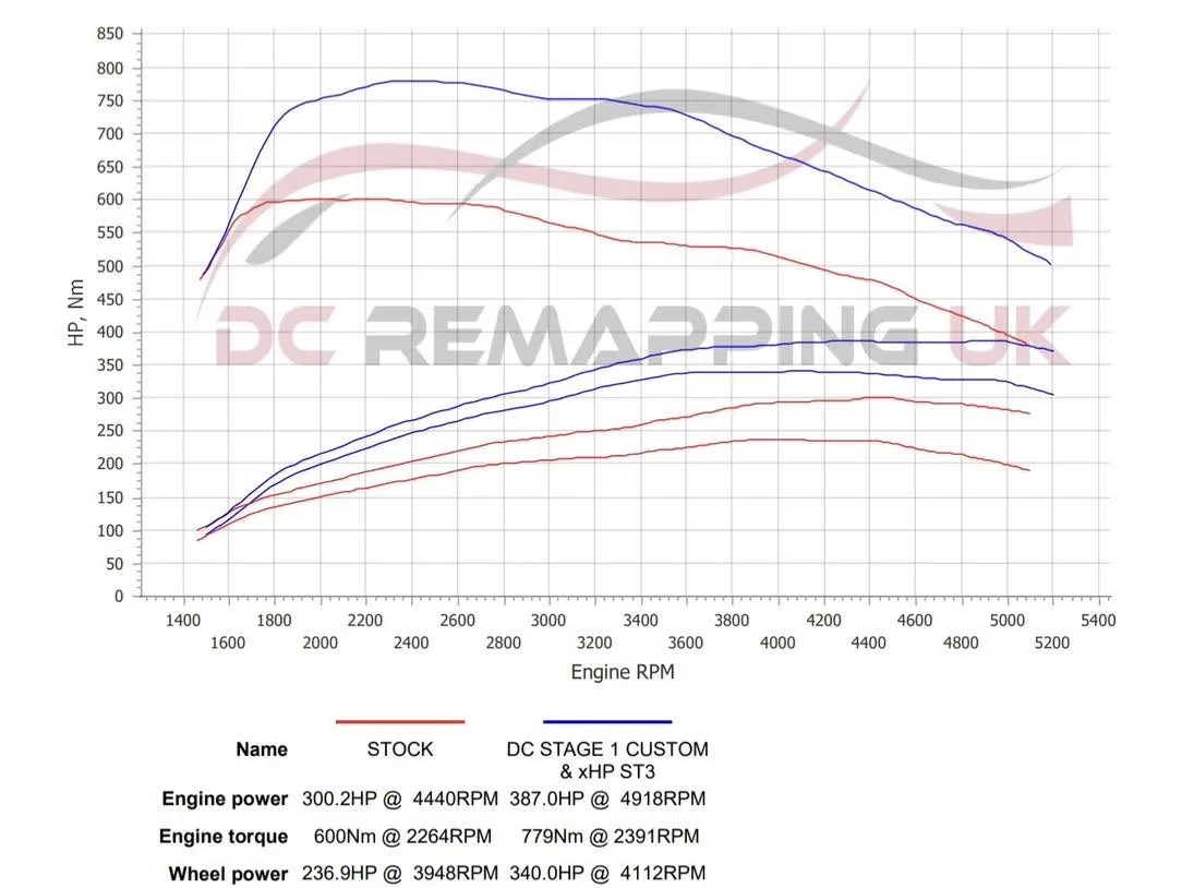 BMW 335d F30 dyno graph — stock vs DC Stage 1 custom with xHP Stage 3
