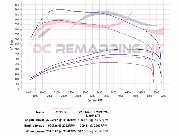 BMW G-Series 40D Dyno Chart — Stock vs Stage 1