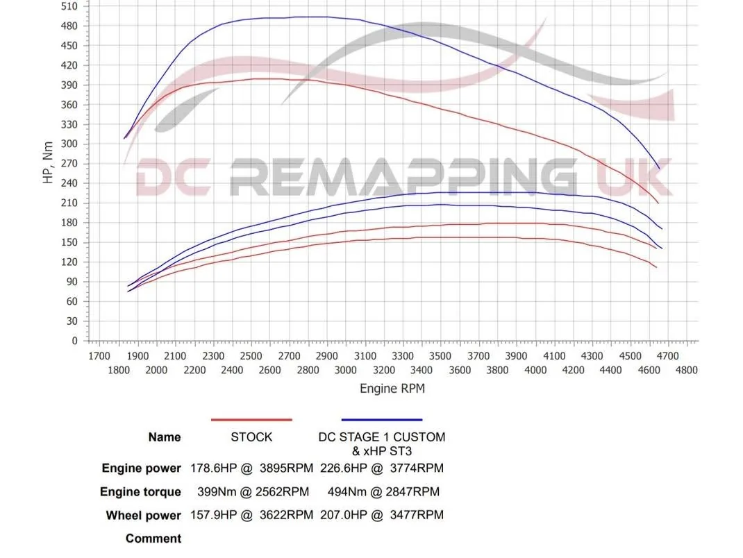 BMW 420d dyno graph — stock vs DC Stage 1 with xHP Stage 3