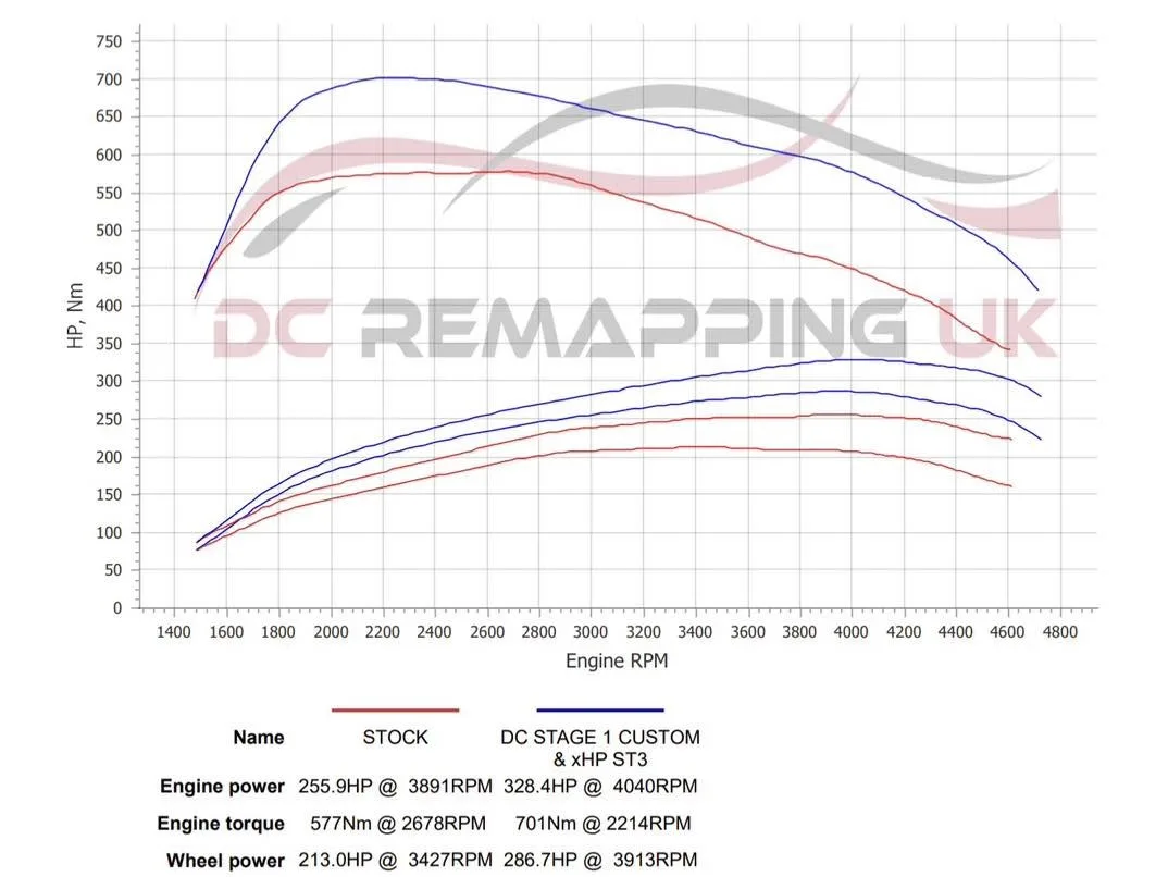 BMW 430d xDrive dyno graph — stock vs DC Stage 1 custom with xHP Stage 3