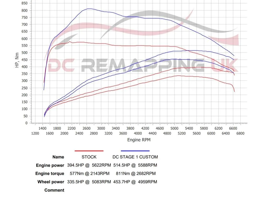 BMW 745e dyno chart — 394.5hp/577Nm stock vs 514.5hp/811Nm DC Stage 1