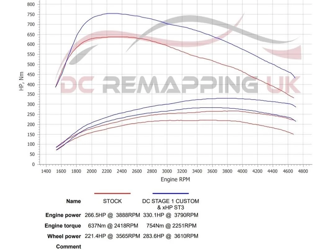 BMW 530d G-Series dyno graph — stock vs DC Stage 1 with xHP Stage 3