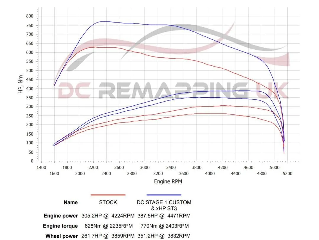 BMW 640d dyno graph — stock vs DC Stage 1 custom with xHP Stage 3