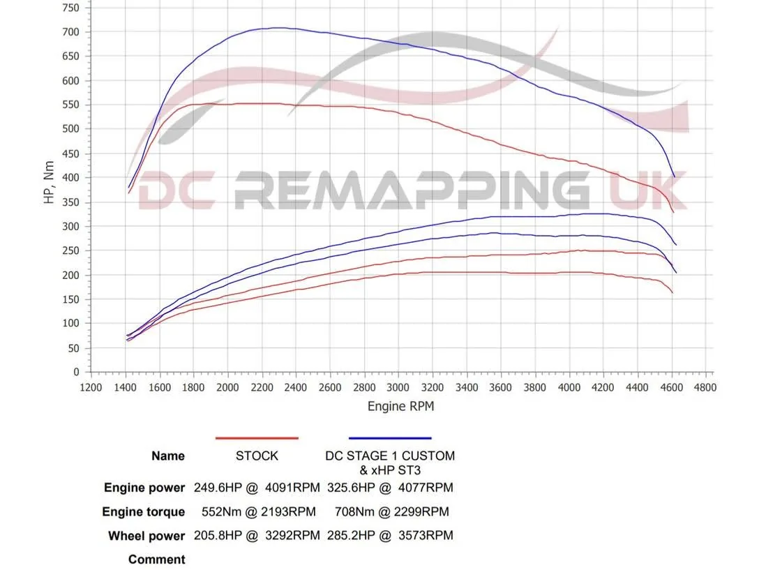 BMW 730d dyno graph — stock vs DC Stage 1 with xHP Stage 3
