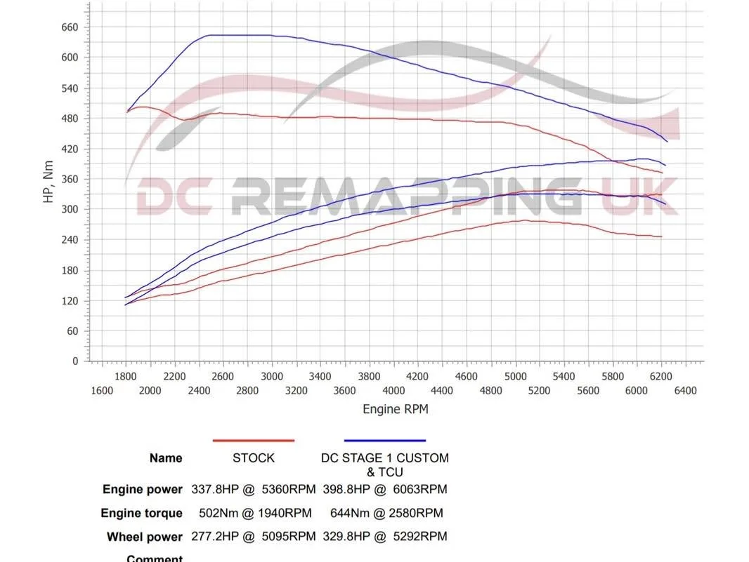 BMW 740Le hybrid dyno graph — stock vs DC Stage 1 custom with TCU software