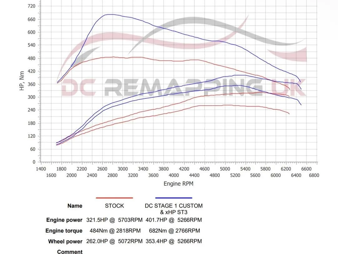 BMW M135i F20 dyno graph — stock vs DC Stage 1 with xHP Stage 3