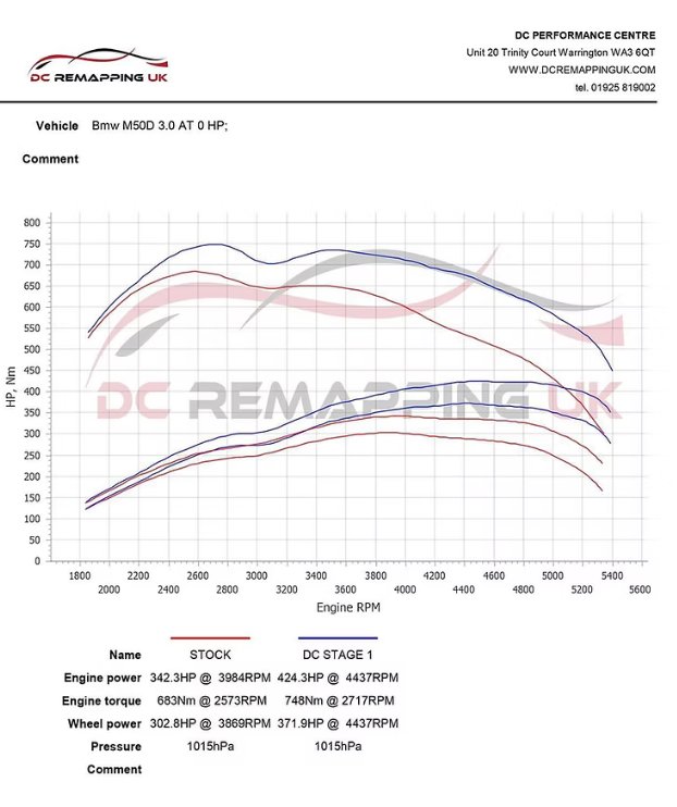 BMW M50D Dyno Chart — Stock vs Stage 1