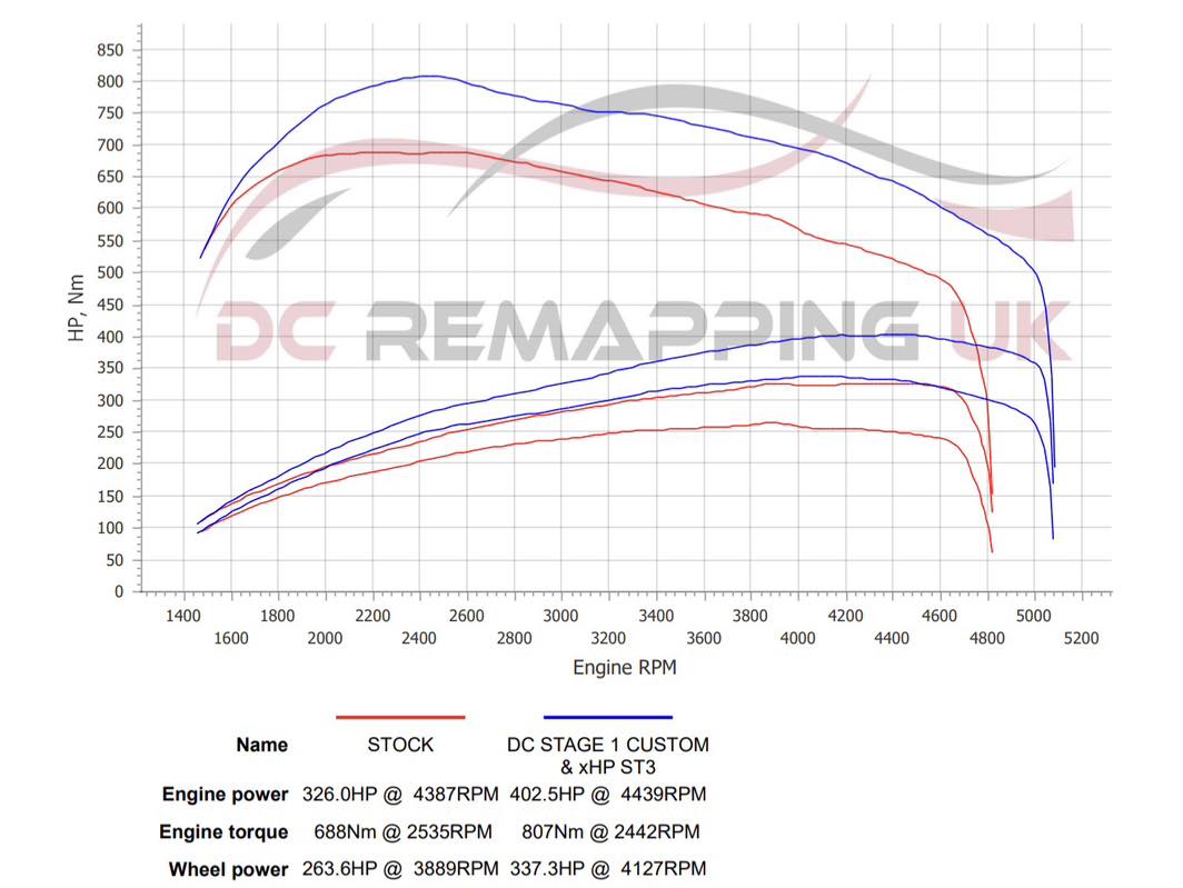 BMW X3 M40d Stage 1 Custom Tune + xHP ST3 dyno graph – DC Remapping UK