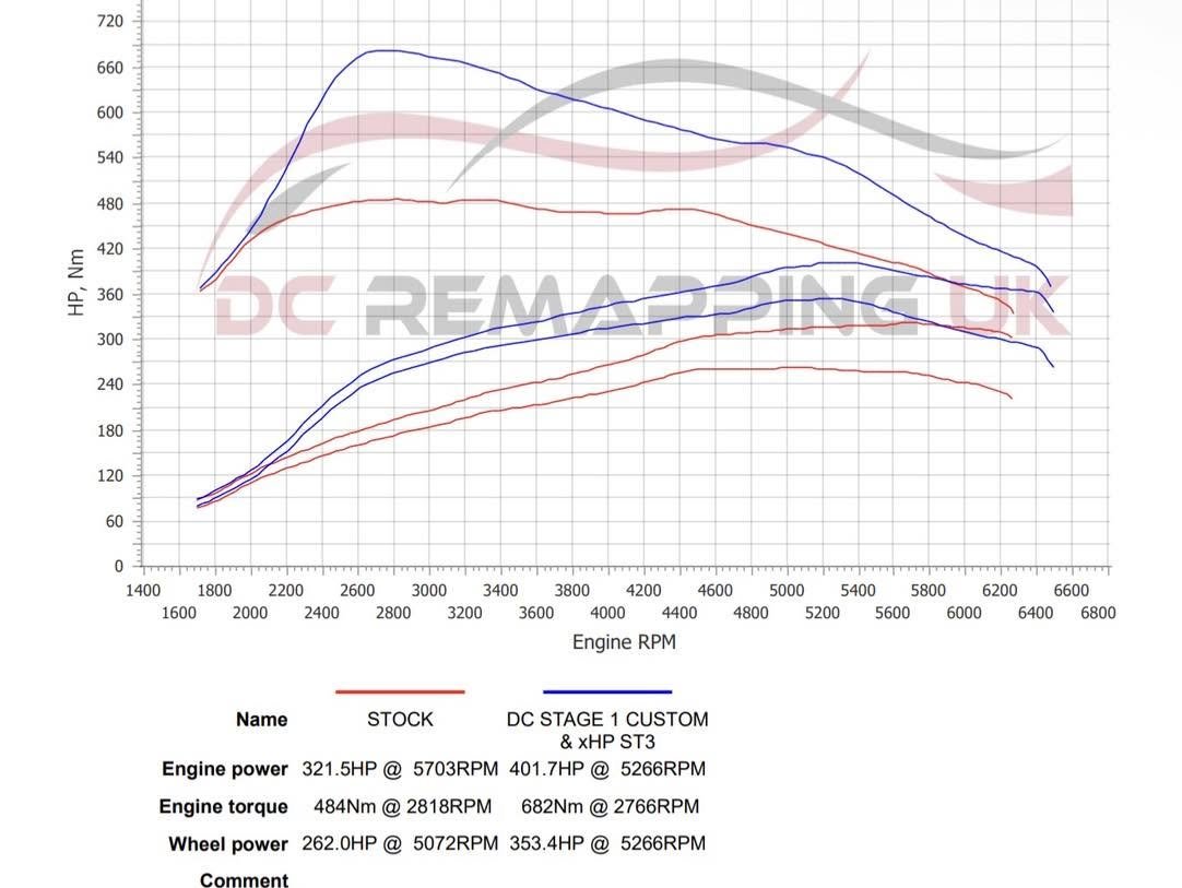 BMW M135i F20 Dyno Chart — Stock vs Stage 1