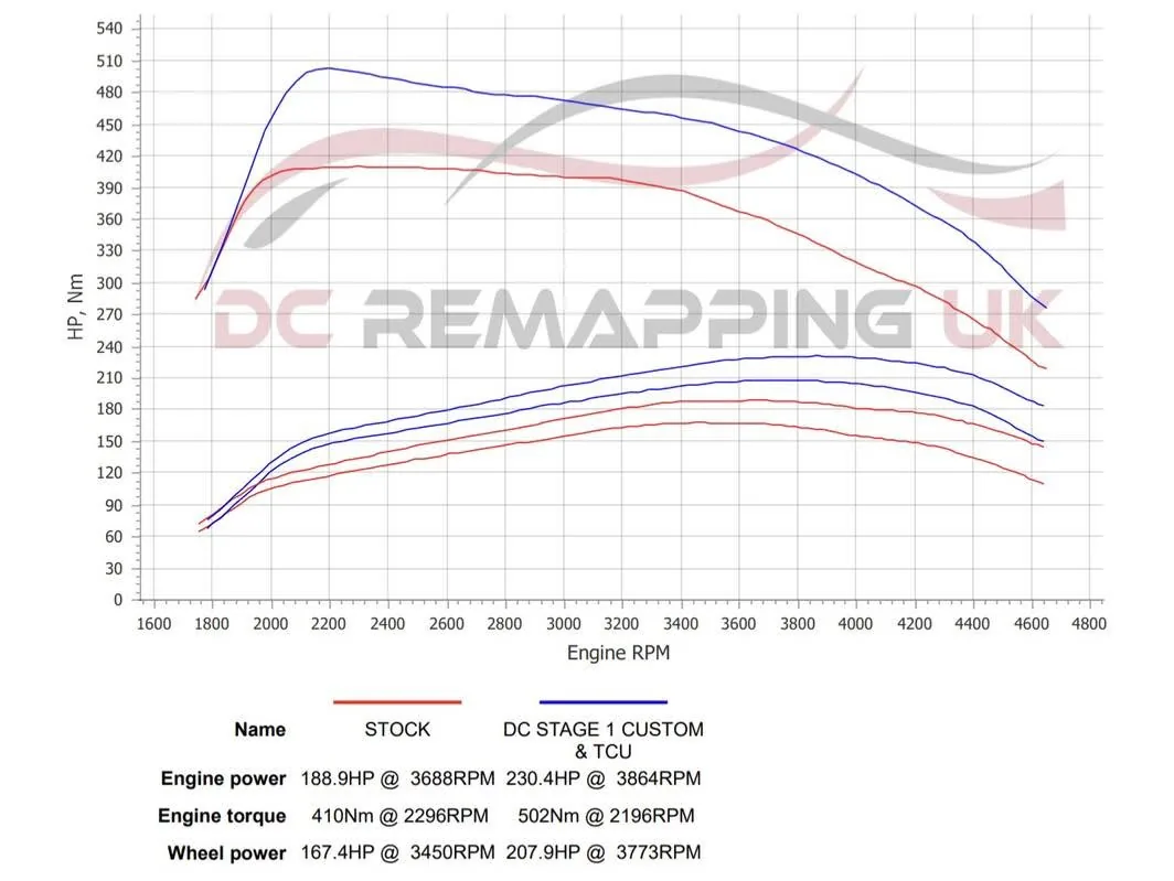 VW Golf GTD dyno graph — stock vs DC Stage 1 custom + TCU