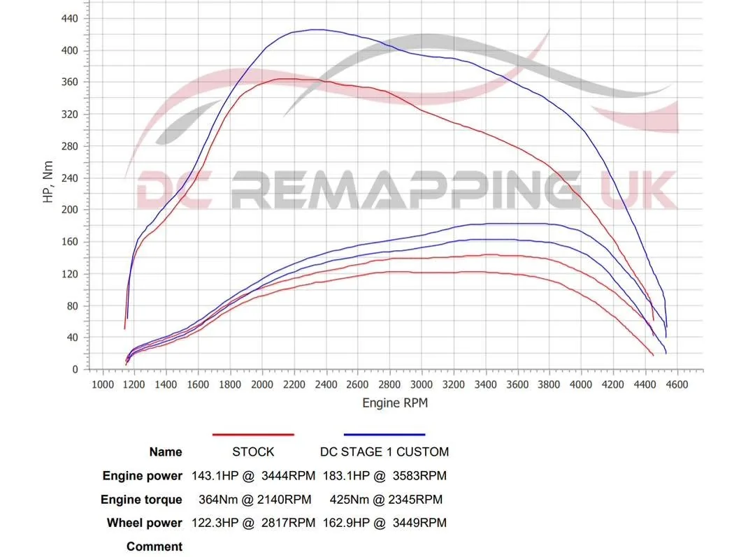 VW T6 2.0 TDI dyno graph — stock vs DC Stage 1 custom